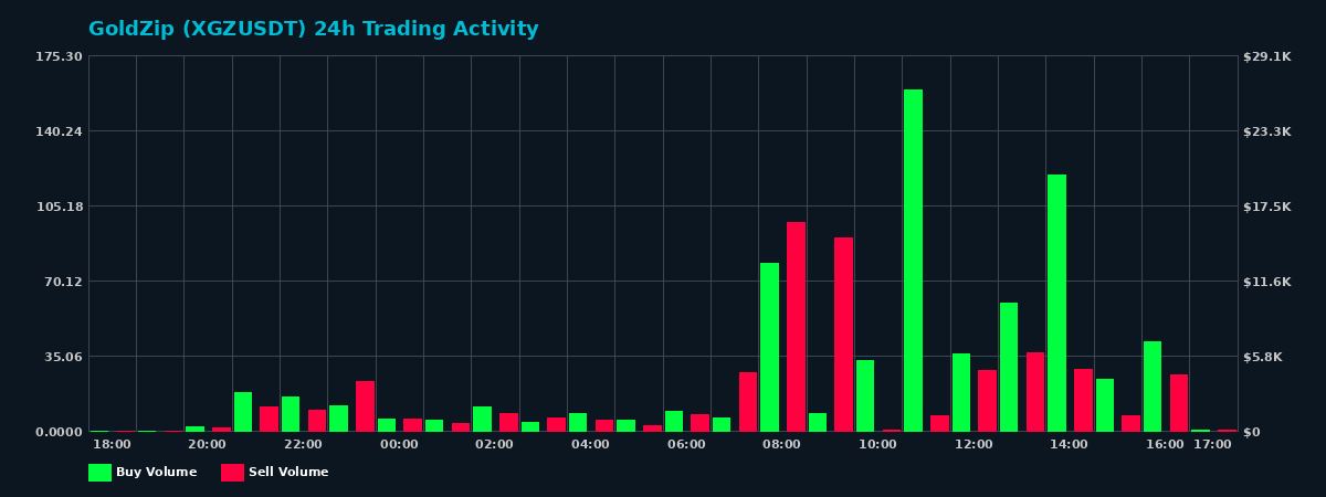 GoldZip (XGZ) 24 Hour Trading Activity Chart on MEXC Exchange showing buy and sell volumes