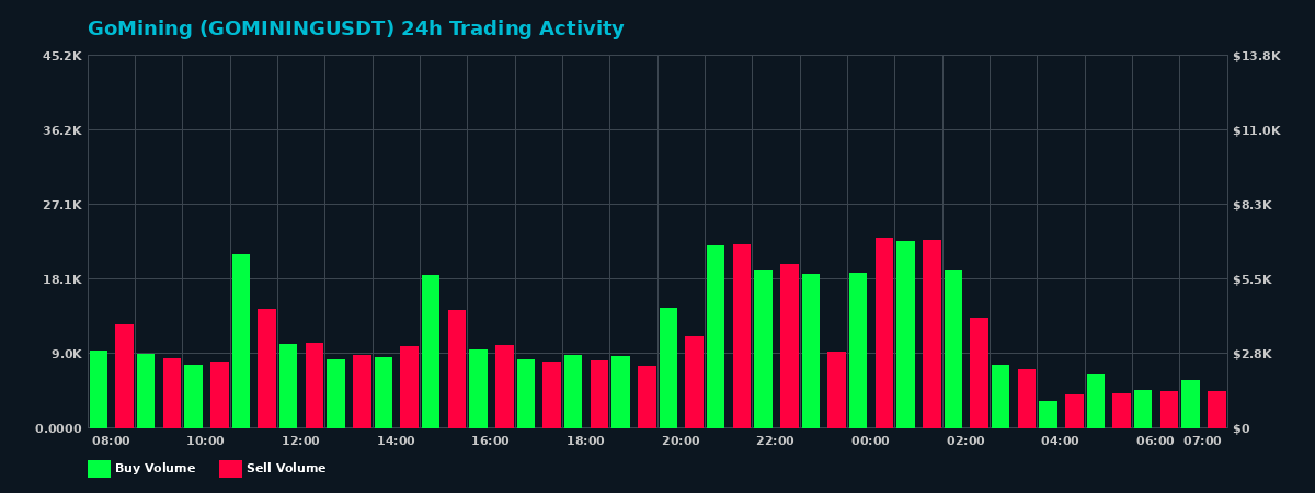 GoMining (GOMINING) 24 Hour Trading Activity Chart on MEXC Exchange showing buy and sell volumes