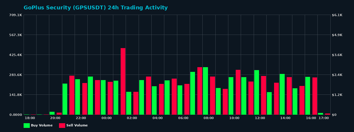 GoPlus Security (GPS) 24 Hour Trading Activity Chart on MEXC Exchange showing buy and sell volumes
