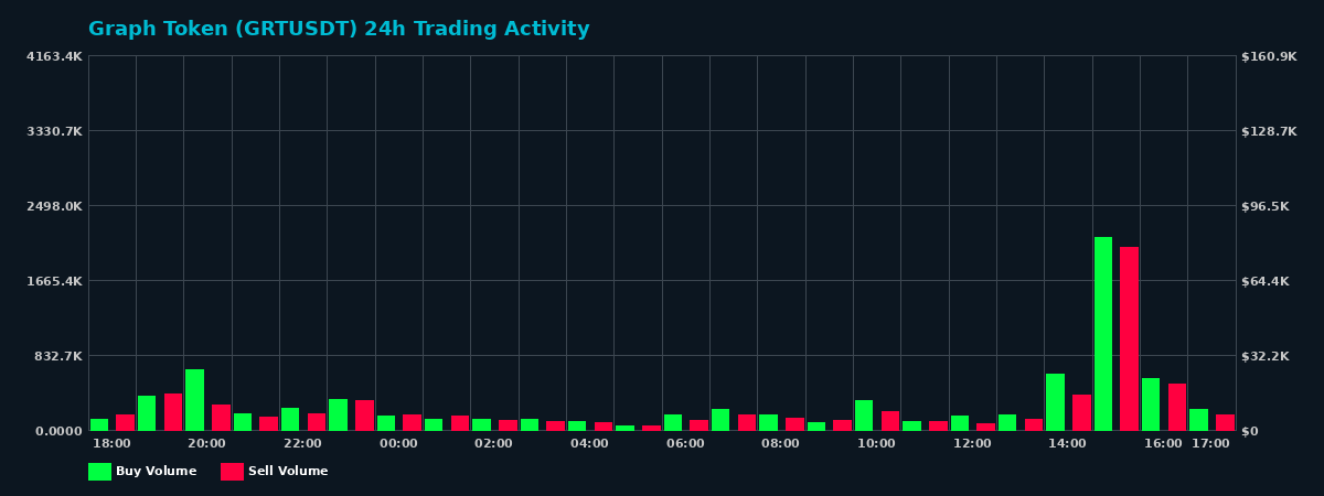 Graph Token (GRT) 24 Hour Trading Activity Chart on MEXC Exchange showing buy and sell volumes