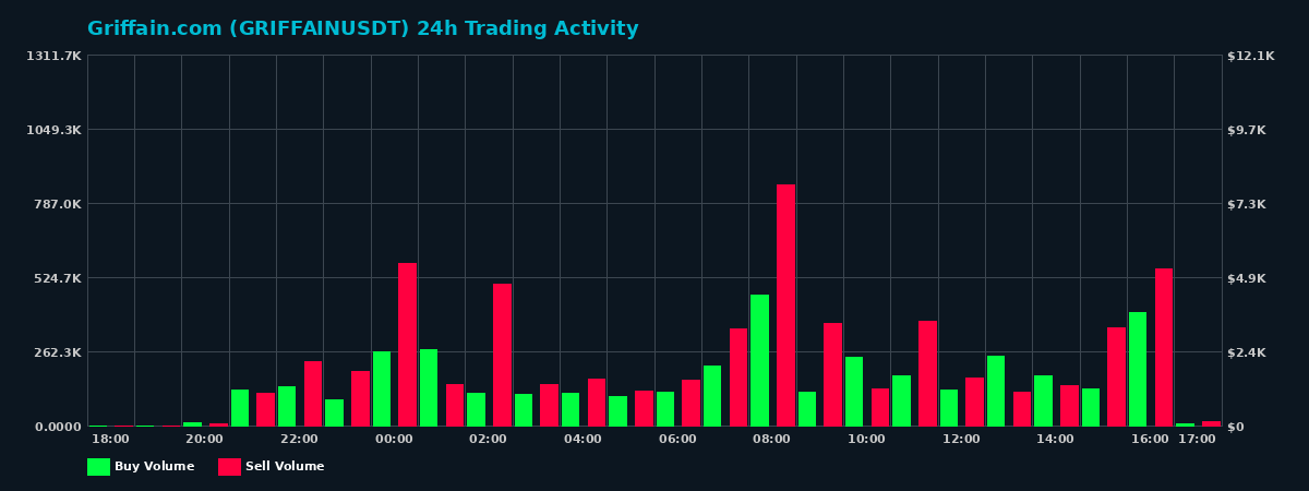 Griffain.com (GRIFFAIN) 24 Hour Trading Activity Chart on MEXC Exchange showing buy and sell volumes