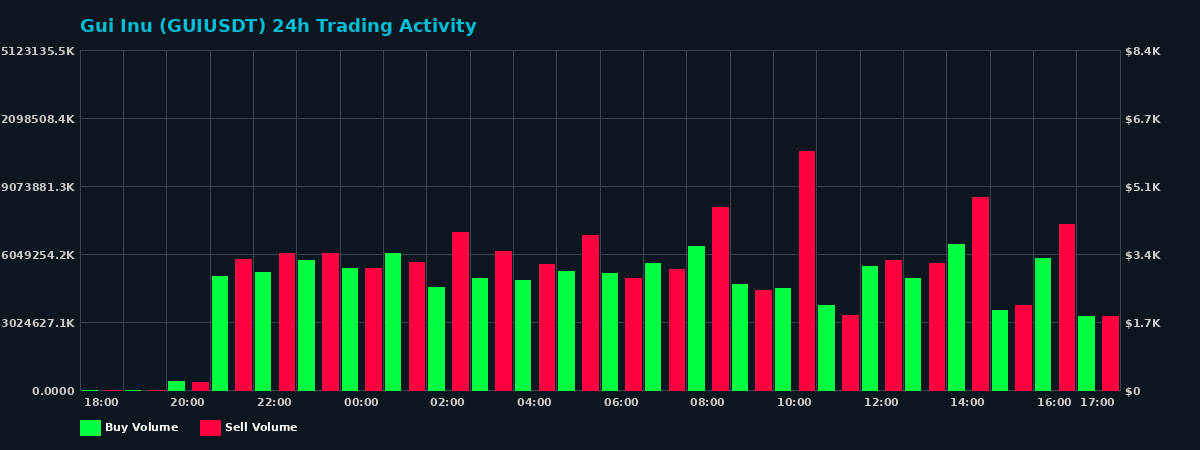 Gui Inu (GUI) 24 Hour Trading Activity Chart on MEXC Exchange showing buy and sell volumes