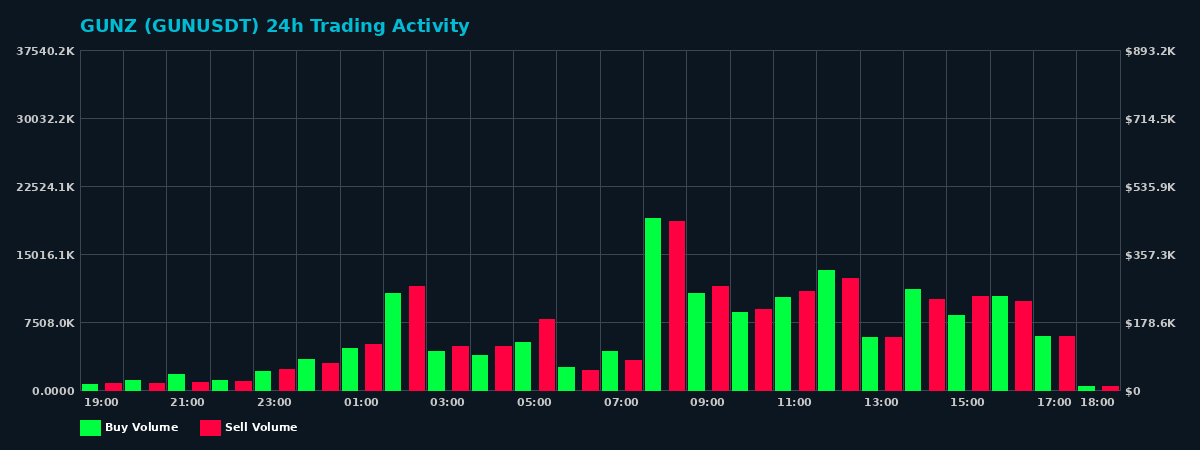 GUNZ (GUN) 24 Hour Trading Activity Chart on MEXC Exchange showing buy and sell volumes