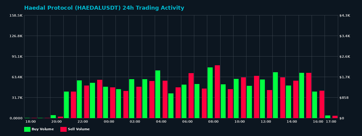 Haedal Protocol (HAEDAL) 24 Hour Trading Activity Chart on MEXC Exchange showing buy and sell volumes