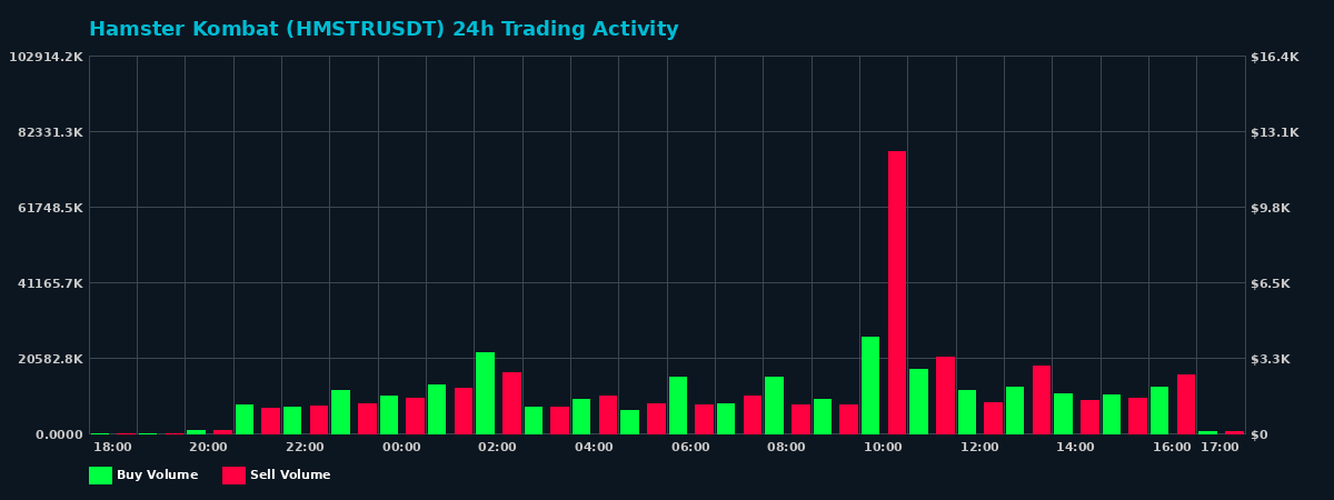 Hamster Kombat (HMSTR) 24 Hour Trading Activity Chart on MEXC Exchange showing buy and sell volumes