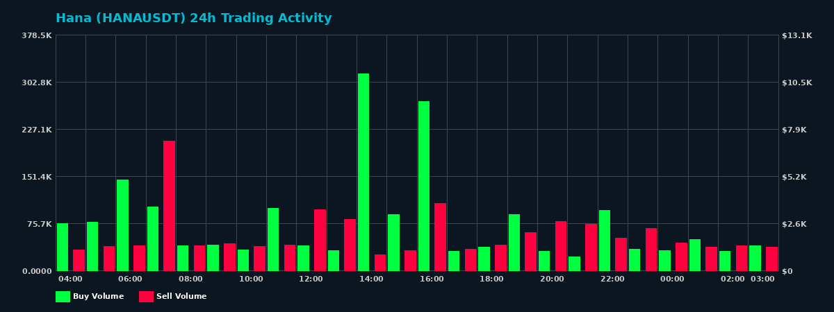 Hana (HANA) 24 Hour Trading Activity Chart on MEXC Exchange showing buy and sell volumes