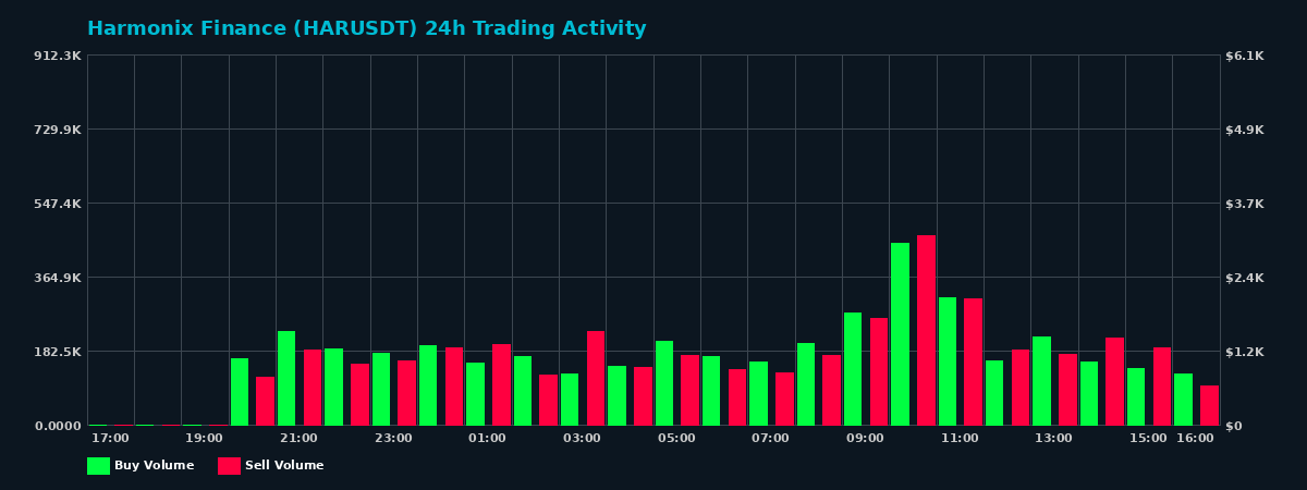 Harmonix Finance (HAR) 24 Hour Trading Activity Chart on MEXC Exchange showing buy and sell volumes