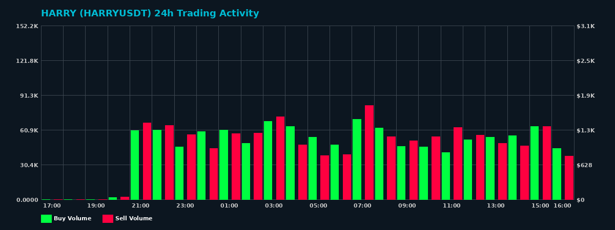HARRY (HARRY) 24 Hour Trading Activity Chart on MEXC Exchange showing buy and sell volumes