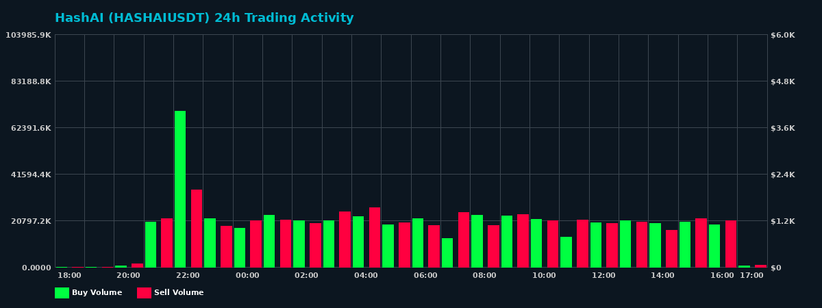 HashAI (HASHAI) 24 Hour Trading Activity Chart on MEXC Exchange showing buy and sell volumes