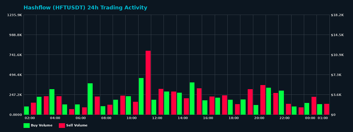 Hashflow (HFT) 24 Hour Trading Activity Chart on MEXC Exchange showing buy and sell volumes