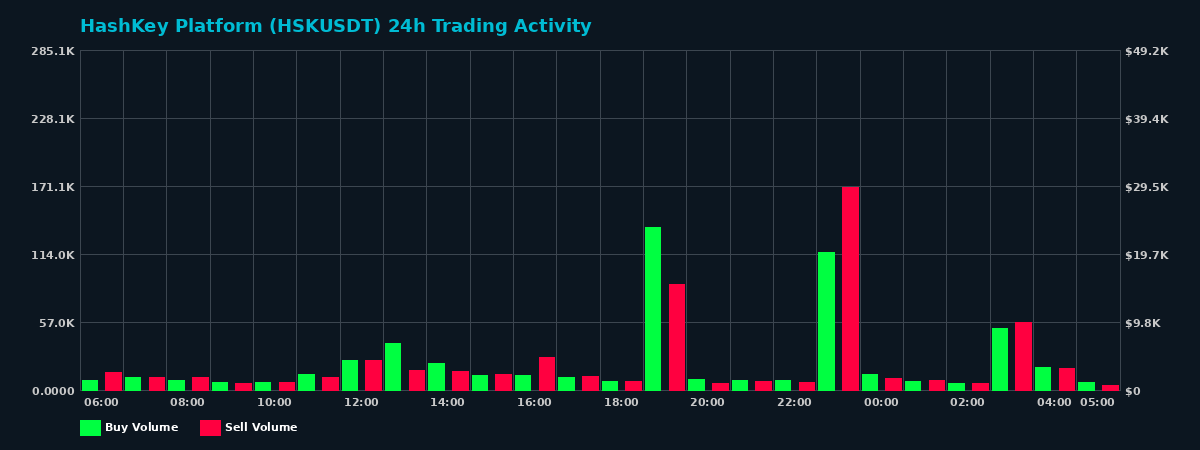 HashKey Platform (HSK) 24 Hour Trading Activity Chart on MEXC Exchange showing buy and sell volumes