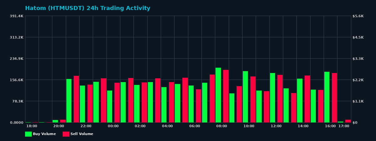 Hatom (HTM) 24 Hour Trading Activity Chart on MEXC Exchange showing buy and sell volumes