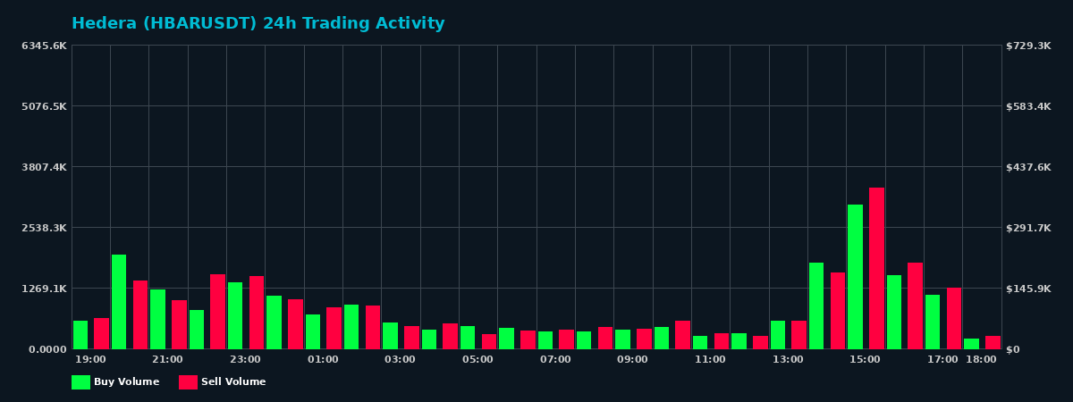 Hedera (HBAR) 24 Hour Trading Activity Chart on MEXC Exchange showing buy and sell volumes