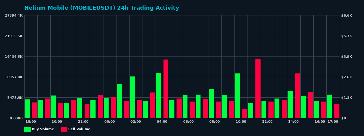 Helium Mobile (MOBILE) 24 Hour Trading Activity Chart on MEXC Exchange showing buy and sell volumes