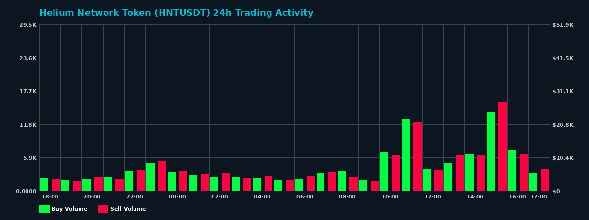 Helium Network Token (HNT) 24 Hour Trading Activity Chart on MEXC Exchange showing buy and sell volumes