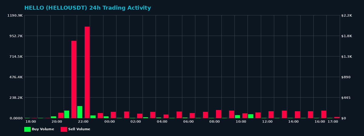 HELLO (HELLO) 24 Hour Trading Activity Chart on MEXC Exchange showing buy and sell volumes