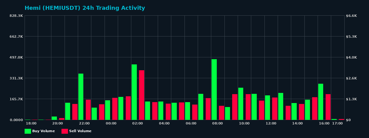 Hemi (HEMI) 24 Hour Trading Activity Chart on MEXC Exchange showing buy and sell volumes