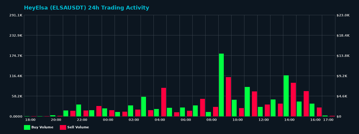 HeyElsa (ELSA) 24 Hour Trading Activity Chart on MEXC Exchange showing buy and sell volumes