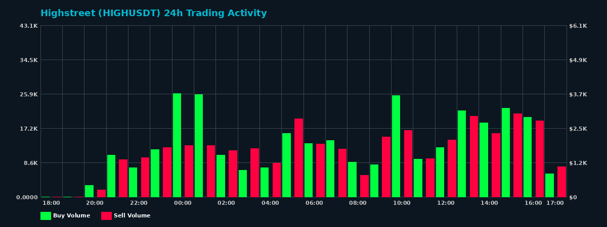 Highstreet (HIGH) 24 Hour Trading Activity Chart on MEXC Exchange showing buy and sell volumes