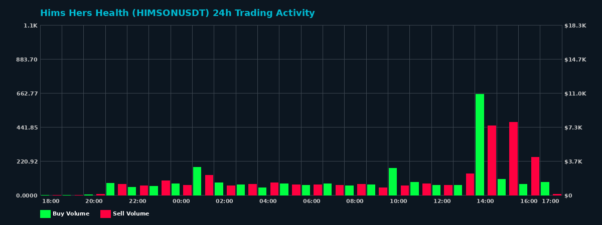 Hims Hers Health (HIMSON) 24 Hour Trading Activity Chart on MEXC Exchange showing buy and sell volumes