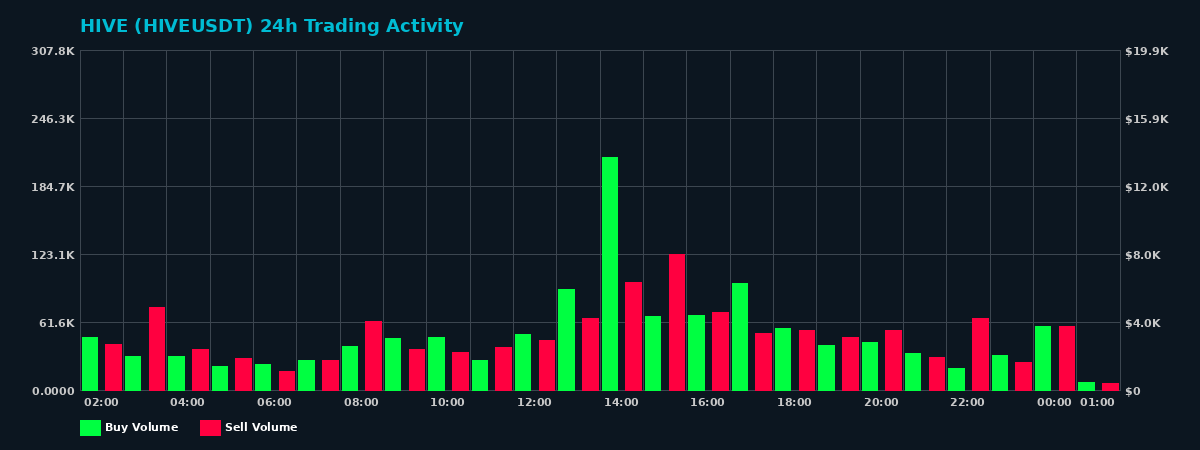 HIVE (HIVE) 24 Hour Trading Activity Chart on MEXC Exchange showing buy and sell volumes