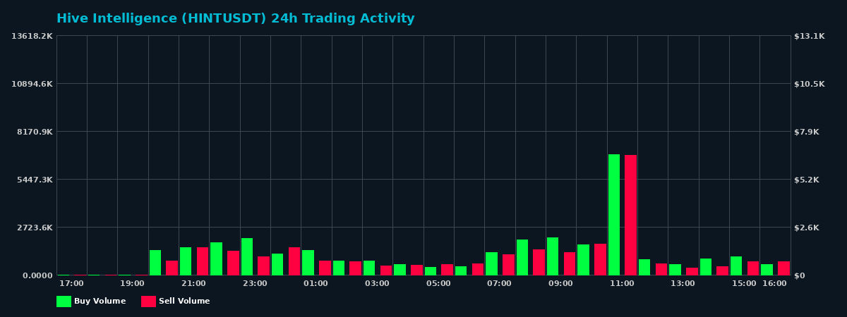 Hive Intelligence (HINT) 24 Hour Trading Activity Chart on MEXC Exchange showing buy and sell volumes