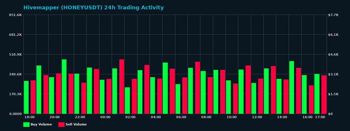 Hivemapper (HONEY) 24 Hour Trading Activity Chart on MEXC Exchange showing buy and sell volumes