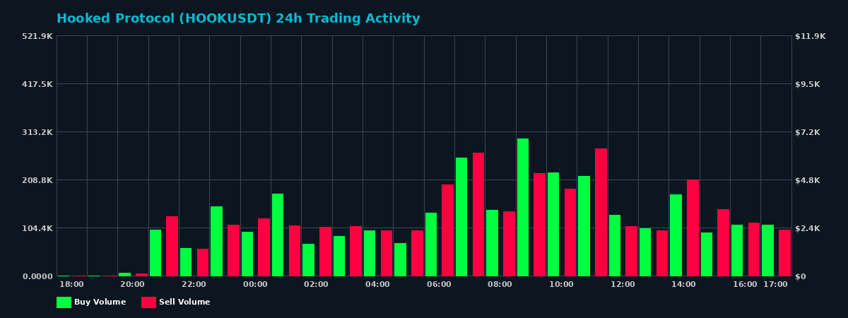 Hooked Protocol (HOOK) 24 Hour Trading Activity Chart on MEXC Exchange showing buy and sell volumes