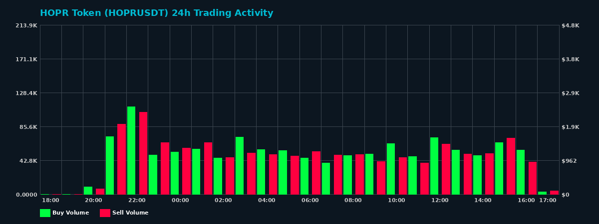 HOPR Token (HOPR) 24 Hour Trading Activity Chart on MEXC Exchange showing buy and sell volumes