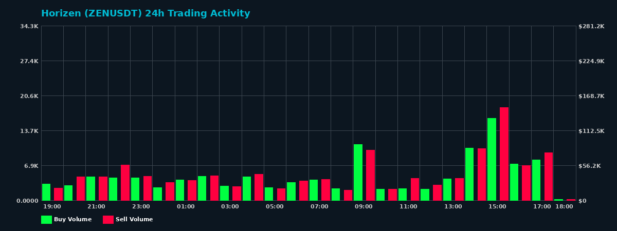 Horizen (ZEN) 24 Hour Trading Activity Chart on MEXC Exchange showing buy and sell volumes