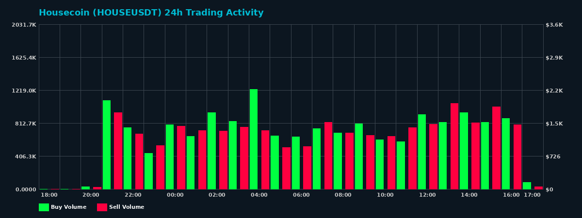 Housecoin (HOUSE) 24 Hour Trading Activity Chart on MEXC Exchange showing buy and sell volumes