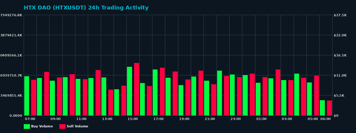 HTX DAO (HTX) 24 Hour Trading Activity Chart on MEXC Exchange showing buy and sell volumes