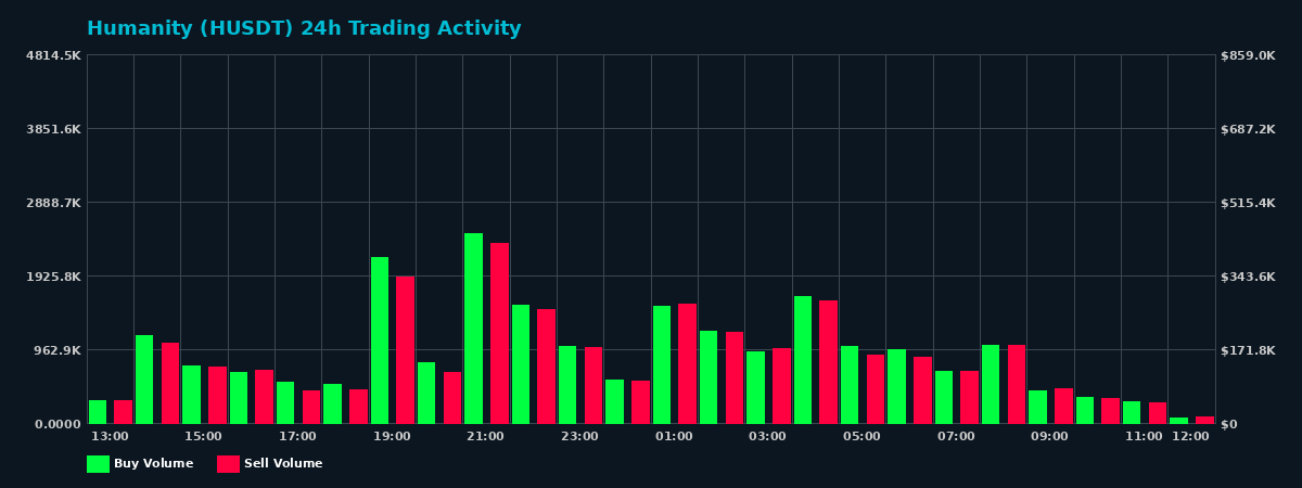 Humanity (H) 24 Hour Trading Activity Chart on MEXC Exchange showing buy and sell volumes