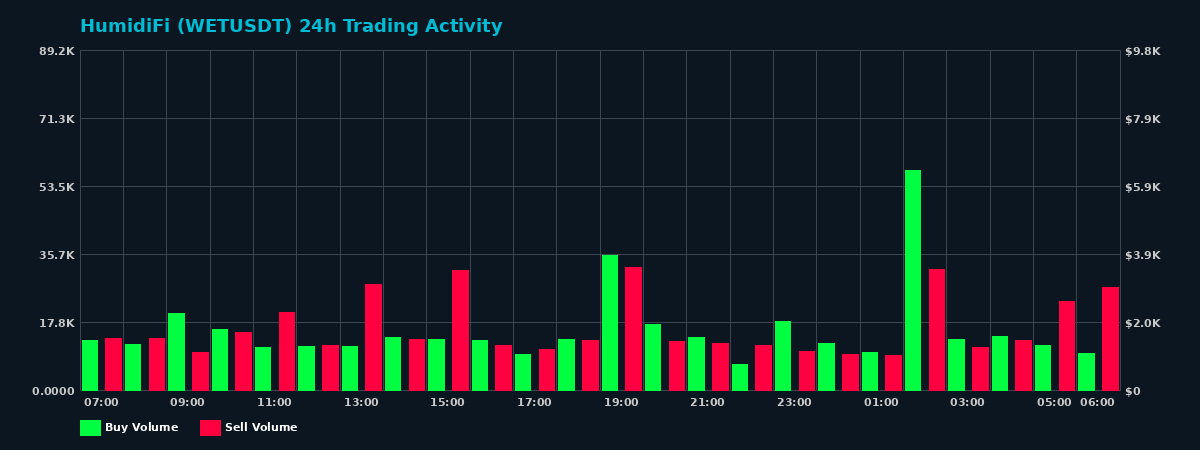 HumidiFi (WET) 24 Hour Trading Activity Chart on MEXC Exchange showing buy and sell volumes