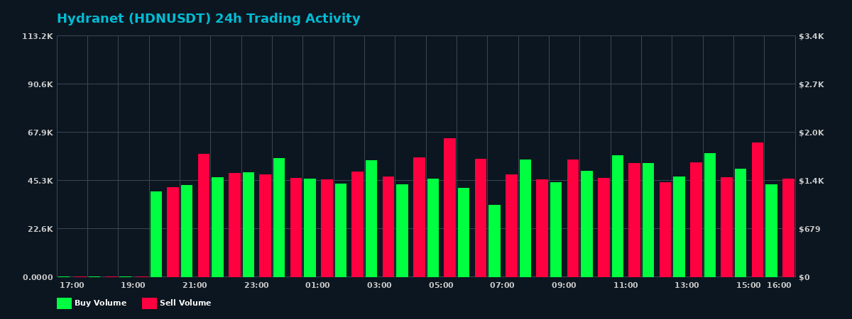 Hydranet (HDN) 24 Hour Trading Activity Chart on MEXC Exchange showing buy and sell volumes