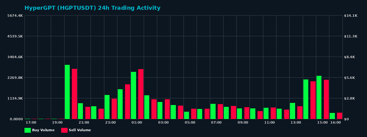 HyperGPT (HGPT) 24 Hour Trading Activity Chart on MEXC Exchange showing buy and sell volumes