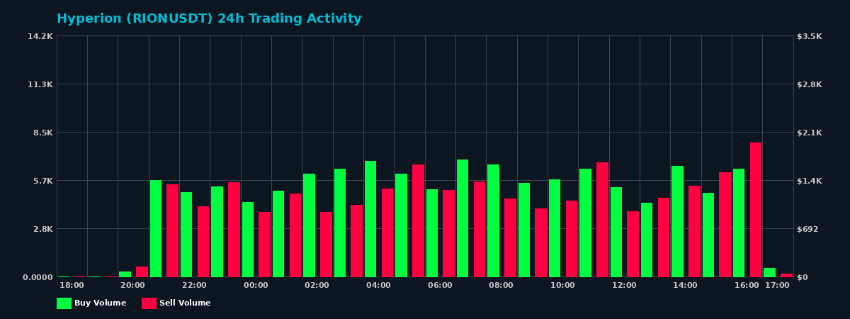 Hyperion (RION) 24 Hour Trading Activity Chart on MEXC Exchange showing buy and sell volumes
