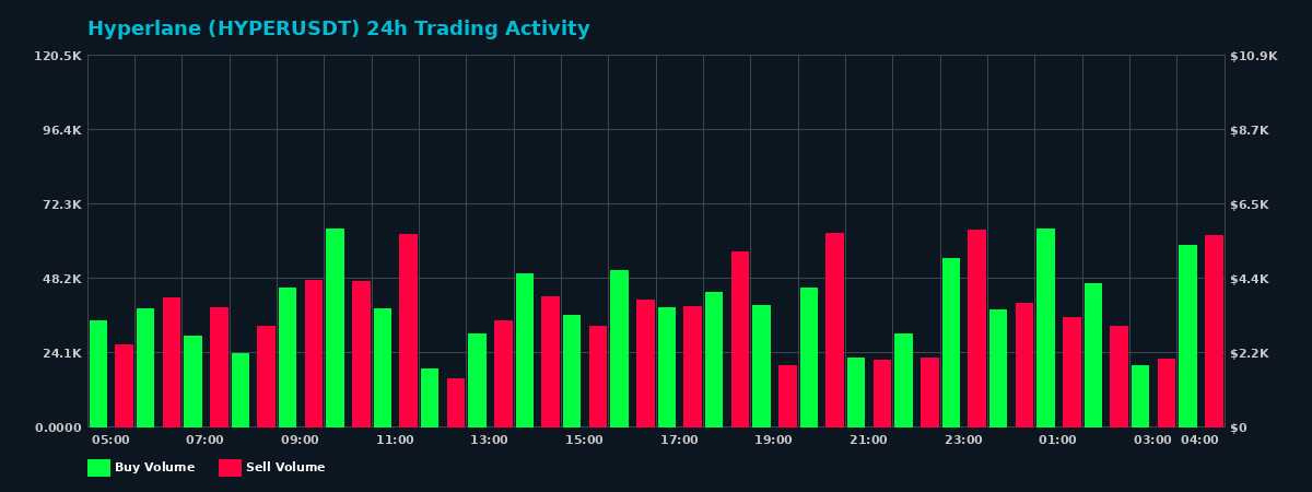 Hyperlane (HYPER) 24 Hour Trading Activity Chart on MEXC Exchange showing buy and sell volumes