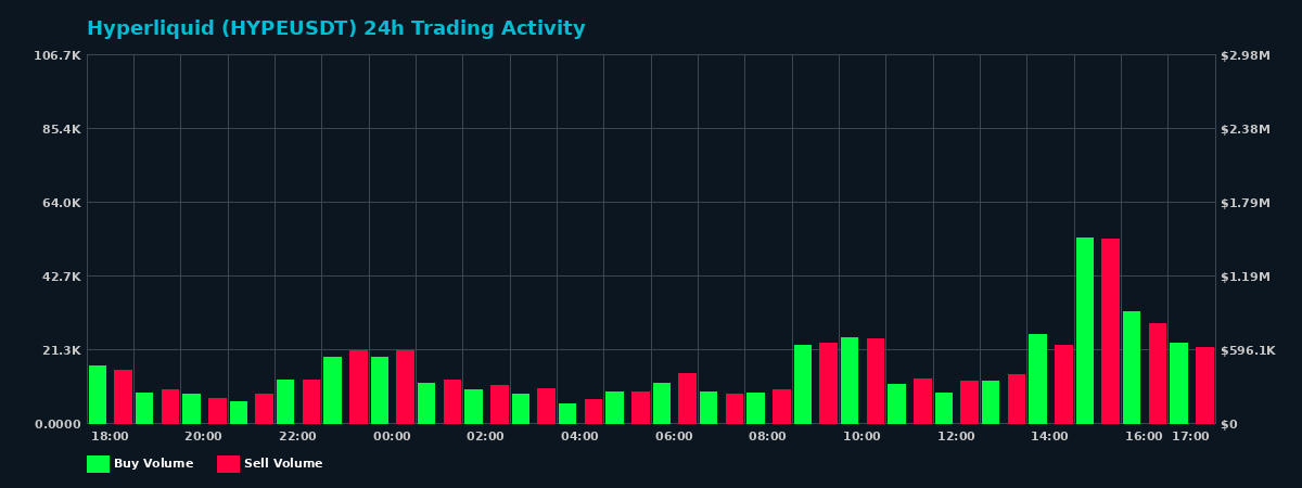 Hyperliquid (HYPE) 24 Hour Trading Activity Chart on MEXC Exchange showing buy and sell volumes