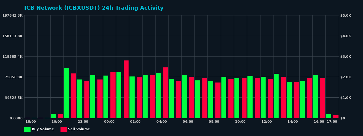 ICB Network (ICBX) 24 Hour Trading Activity Chart on MEXC Exchange showing buy and sell volumes