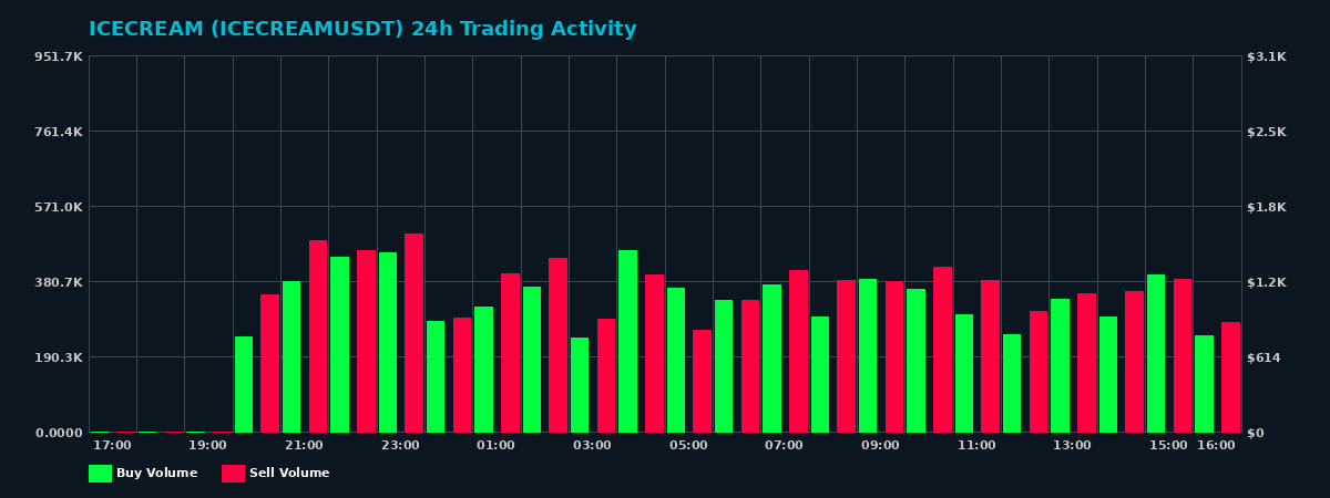 ICECREAM (ICECREAM) 24 Hour Trading Activity Chart on MEXC Exchange showing buy and sell volumes