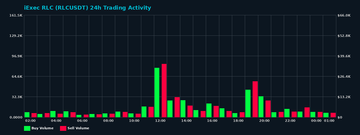 iExec RLC (RLC) 24 Hour Trading Activity Chart on MEXC Exchange showing buy and sell volumes