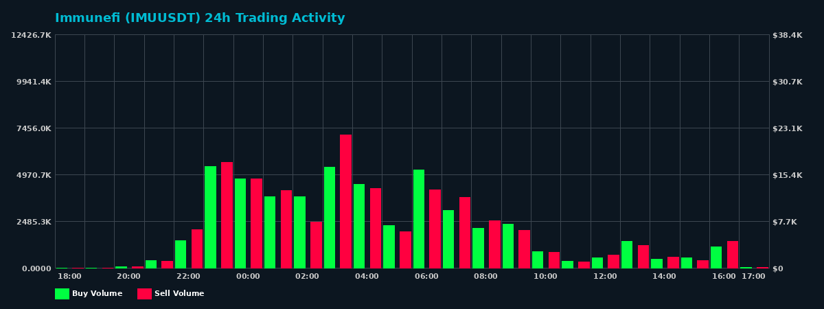 Immunefi (IMU) 24 Hour Trading Activity Chart on MEXC Exchange showing buy and sell volumes