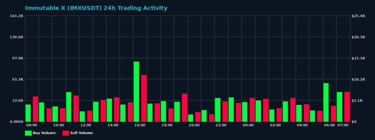 Immutable X (IMX) 24 Hour Trading Activity Chart on MEXC Exchange showing buy and sell volumes