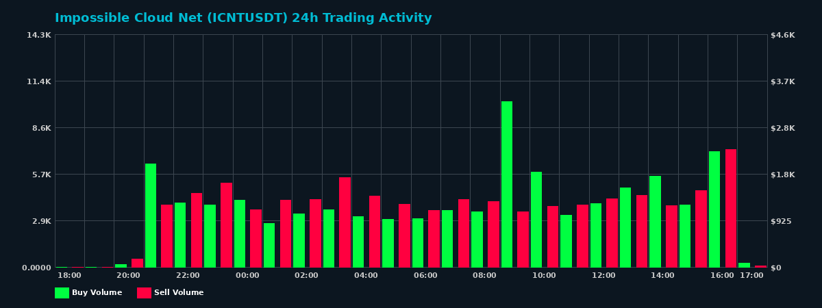 Impossible Cloud Net (ICNT) 24 Hour Trading Activity Chart on MEXC Exchange showing buy and sell volumes