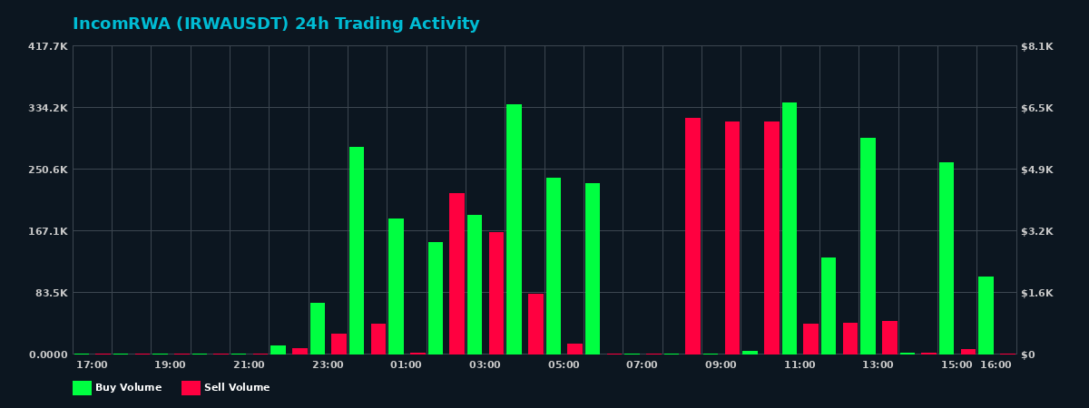 IncomRWA (IRWA) 24 Hour Trading Activity Chart on MEXC Exchange showing buy and sell volumes