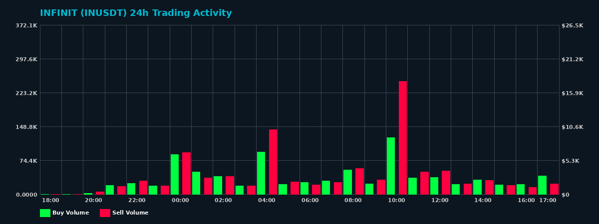 INFINIT (IN) 24 Hour Trading Activity Chart on MEXC Exchange showing buy and sell volumes