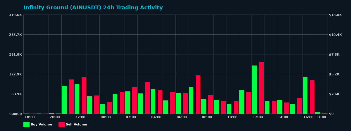 Infinity Ground (AIN) 24 Hour Trading Activity Chart on MEXC Exchange showing buy and sell volumes