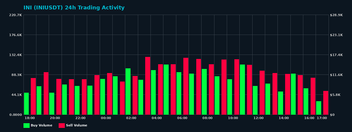 INI (INI) 24 Hour Trading Activity Chart on MEXC Exchange showing buy and sell volumes