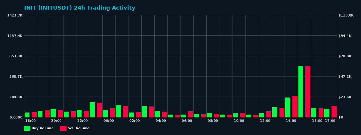INIT (INIT) 24 Hour Trading Activity Chart on MEXC Exchange showing buy and sell volumes